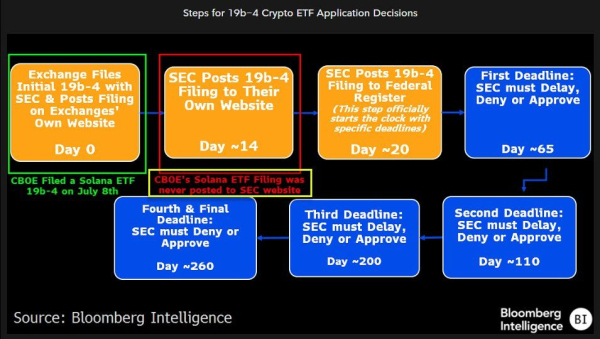 Аналитики сомневаются в запуске Solana-ETF