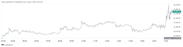 Биткоин пробил $62 000 на фоне выступления председателя ФРС