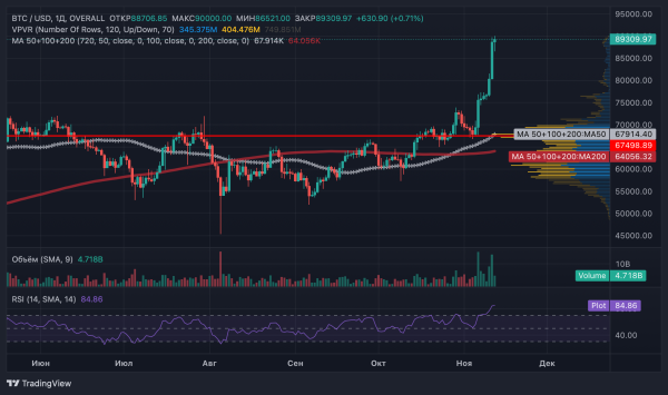 Биткоин достиг $90 000: BlackRock демонстрирует рекордный объем торгов биткоин‑ETF