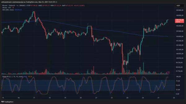 Цена биткоина вернулась к отметкам выше $107 000