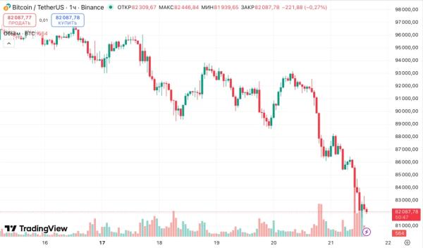 Инвесторы зафиксировали максимальные убытки со времен краха FTX