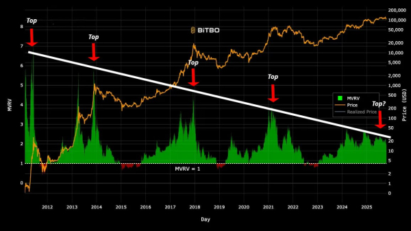 Coinbase: делеверидж указывает на достижение локального дна цены биткоина