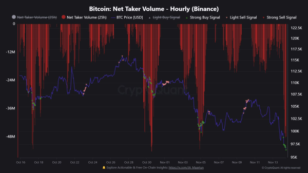 Биткоин обновил минимум ниже $95 000 на фоне «слива монет» Strategy