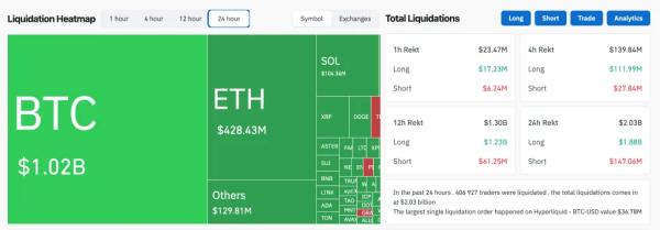 Инвесторы зафиксировали максимальные убытки со времен краха FTX