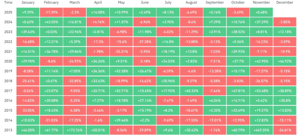 Биткоин закрыл октябрь в минусе, несмотря на обновление рекорда
