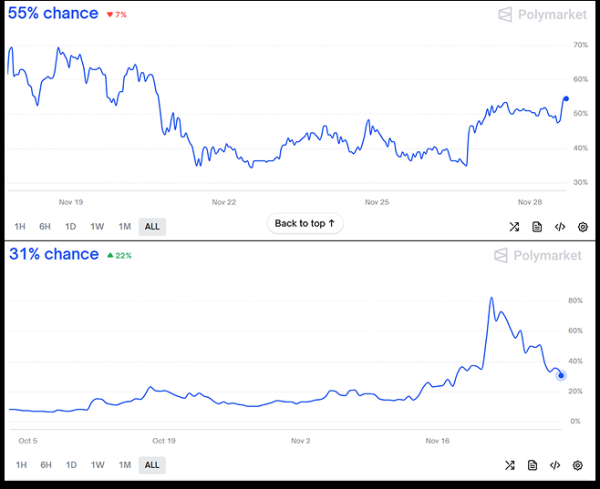 Биткоин протестировал $92 000. Аналитики назвали 5 сигналов, которые сейчас решают движение рынка