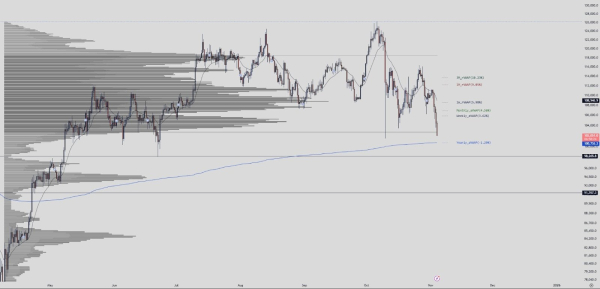 Мнение: почему биткоин пробил ключевую поддержку $100 000 и рискует пойти ниже?