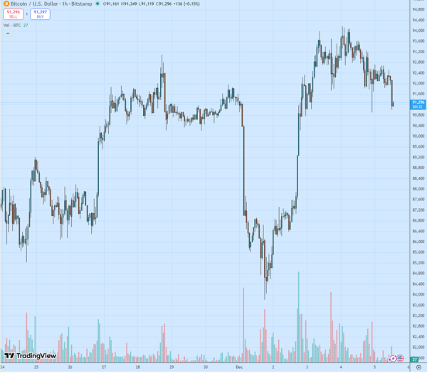 Биткоин вернулся к $91 000 в рамках фиксации прибыли перед заседанием ФРС Биткоин вернулся к $91 000 в рамках фиксации прибыли перед заседанием ФРС